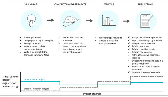 Open Science